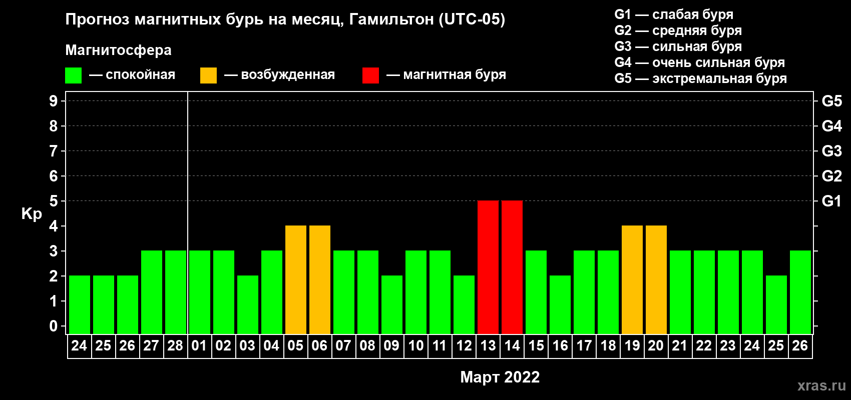 Прогноз максимального суточного геомагнитного индекса Kp на <b>1 месяц</b> (31 день) <b>с 24 февраля по 26 марта 2022 г</b>