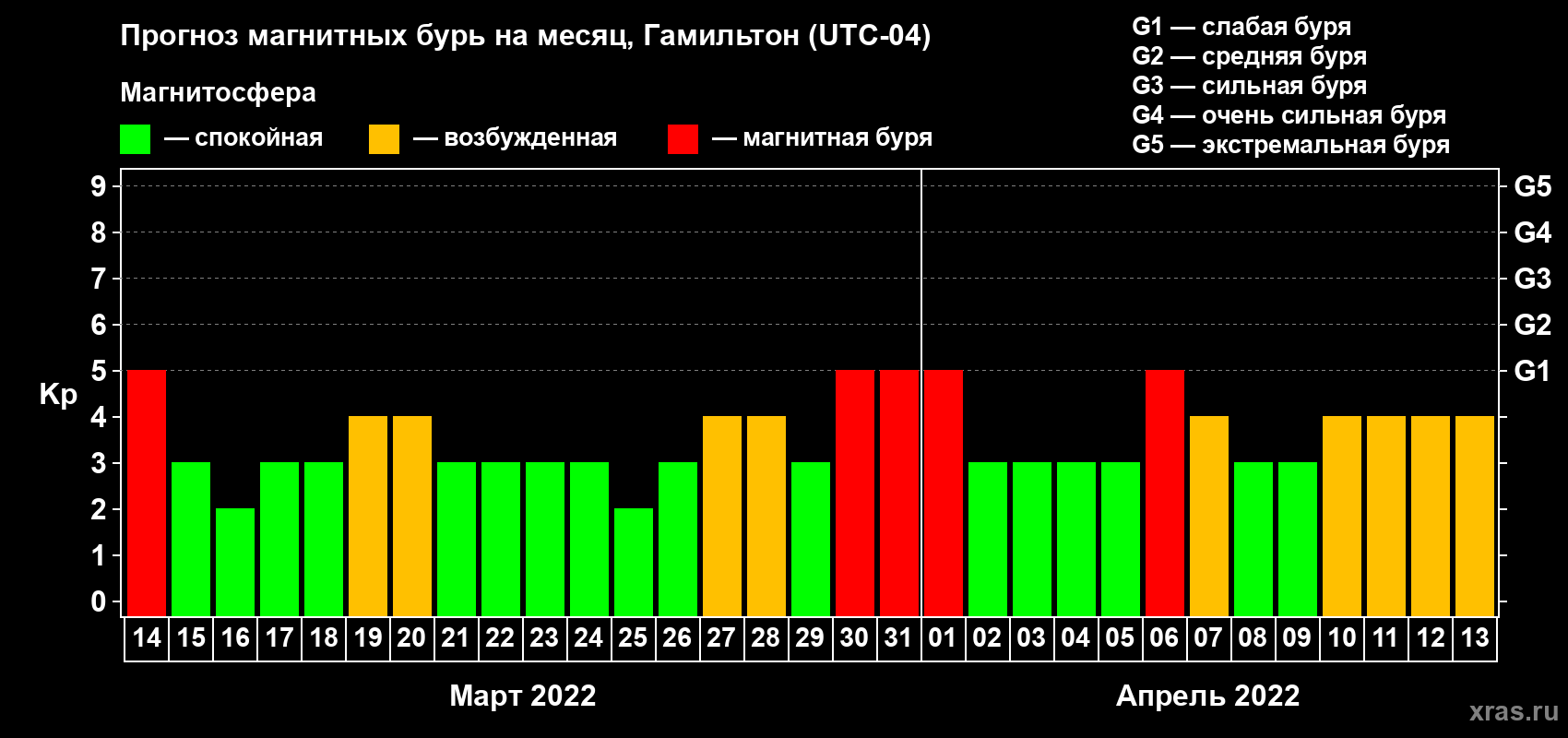 Прогноз максимального суточного геомагнитного индекса Kp на <b>1 месяц</b> (31 день) <b>с 14 марта по 13 апреля 2022 г</b>