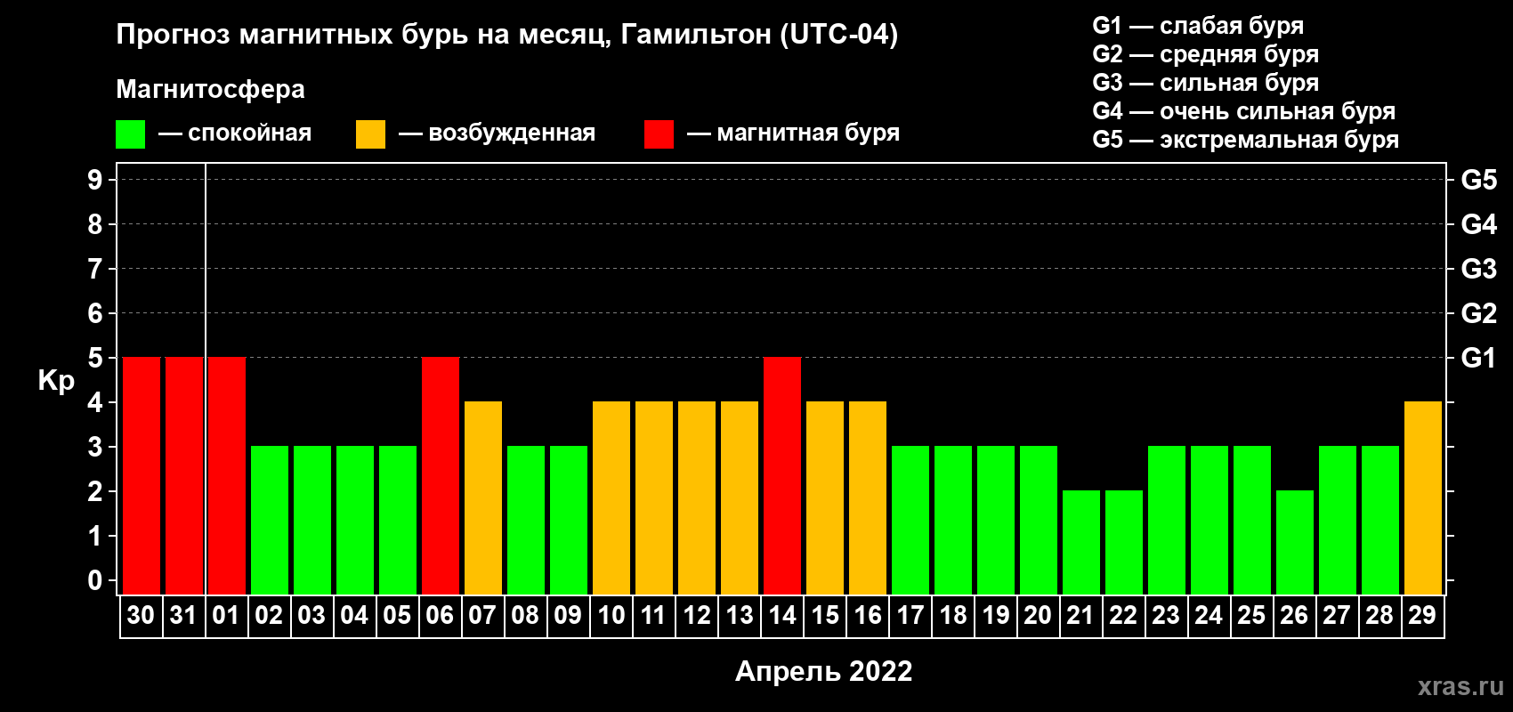 Прогноз максимального суточного геомагнитного индекса Kp на <b>1 месяц</b> (31 день) <b>с 30 марта по 29 апреля 2022 г</b>