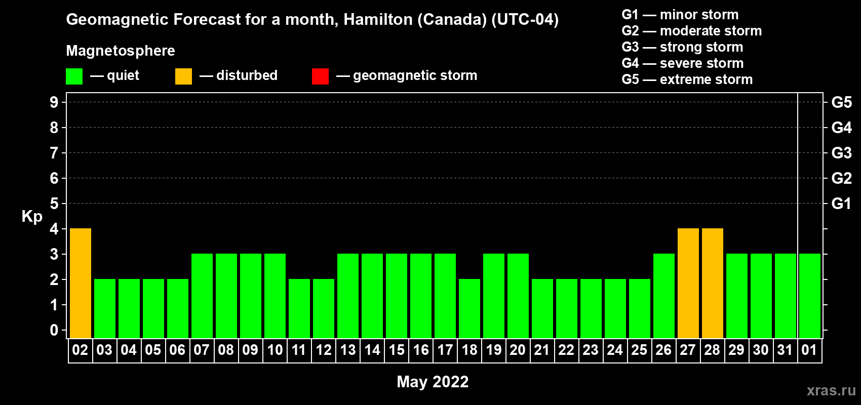 Forecast of the daily maximal value of geomagnetic index Kp for <b>1 month</b> (31 days) <b>from May 02, 2022 to Jun 01, 2022</b>