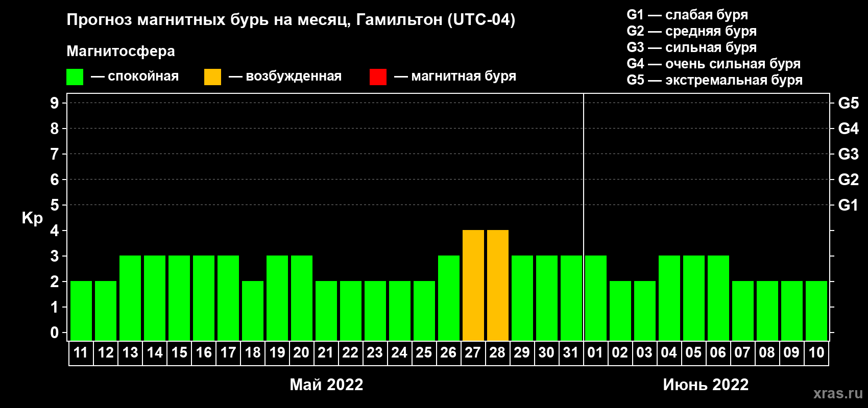 Прогноз максимального суточного геомагнитного индекса Kp на <b>1 месяц</b> (31 день) <b>с 11 мая по 10 июня 2022 г</b>