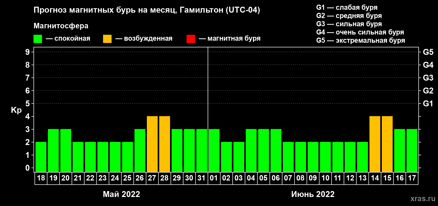 Прогноз максимального суточного геомагнитного индекса Kp на <b>1 месяц</b> (31 день) <b>с 18 мая по 17 июня 2022 г</b>