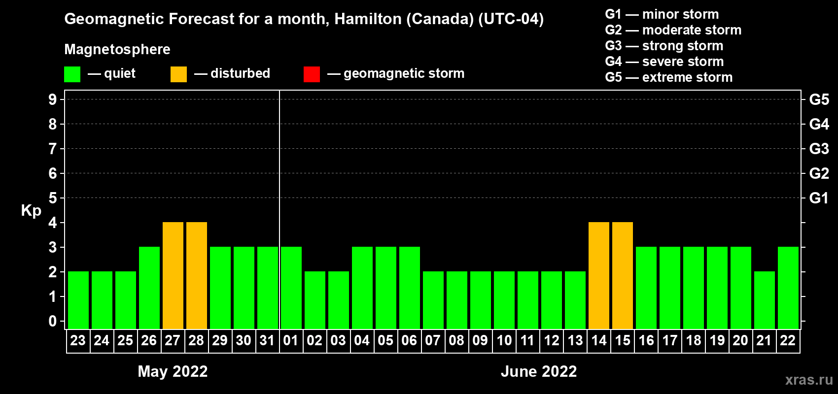 Forecast of the daily maximal value of geomagnetic index Kp for <b>1 month</b> (31 days) <b>from May 23, 2022 to Jun 22, 2022</b>