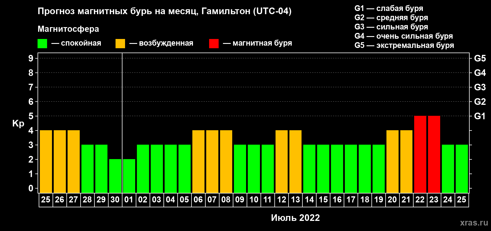 Прогноз максимального суточного геомагнитного индекса Kp на <b>1 месяц</b> (31 день) <b>с 25 июня по 25 июля 2022 г</b>