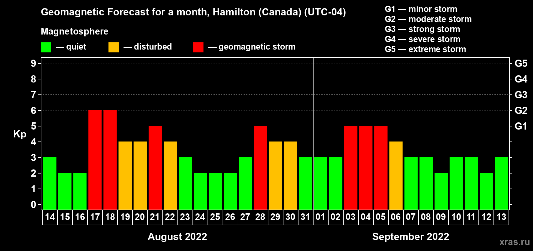 Forecast of the daily maximal value of geomagnetic index Kp for <b>1 month</b> (31 days) <b>from Aug 14, 2022 to Sep 13, 2022</b>
