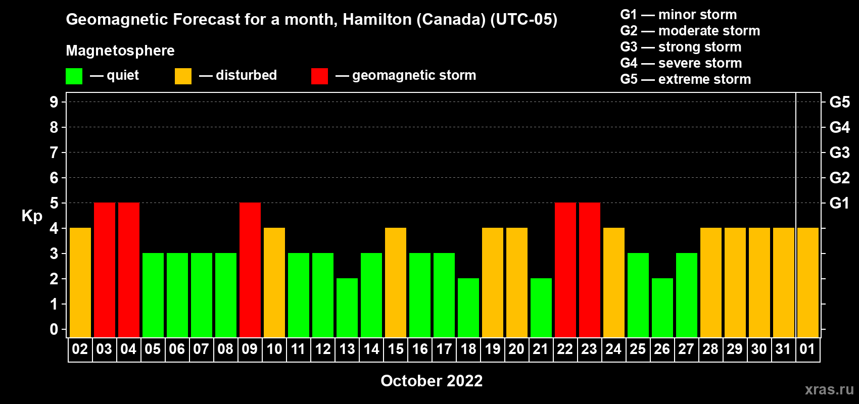 Forecast of the daily maximal value of geomagnetic index Kp for <b>1 month</b> (31 days) <b>from Oct 02, 2022 to Nov 01, 2022</b>