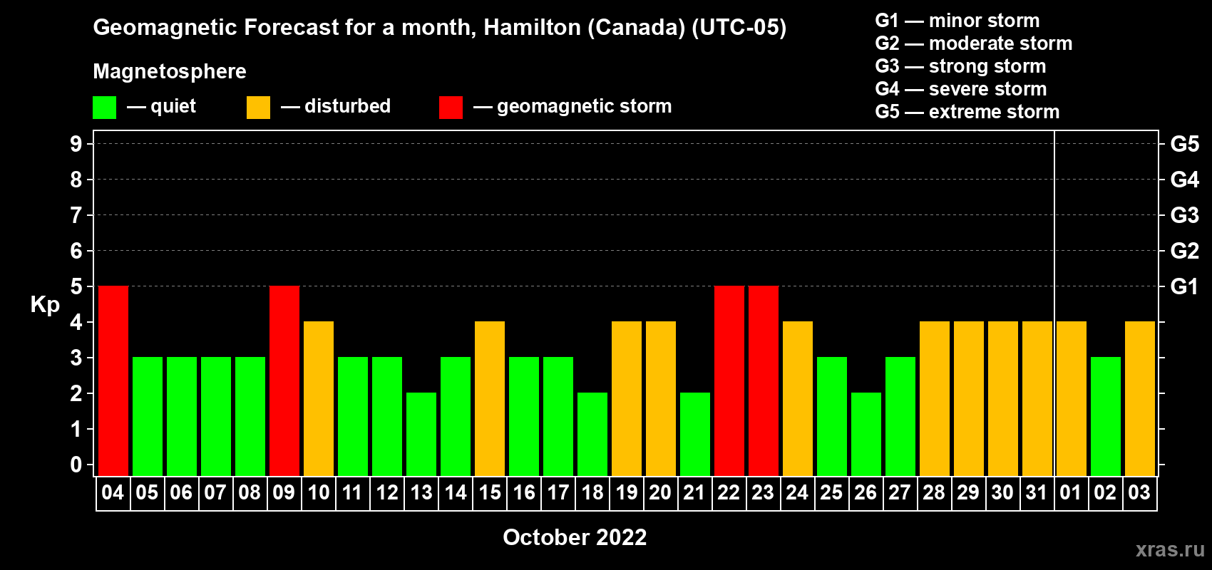 Forecast of the daily maximal value of geomagnetic index Kp for <b>1 month</b> (31 days) <b>from Oct 04, 2022 to Nov 03, 2022</b>