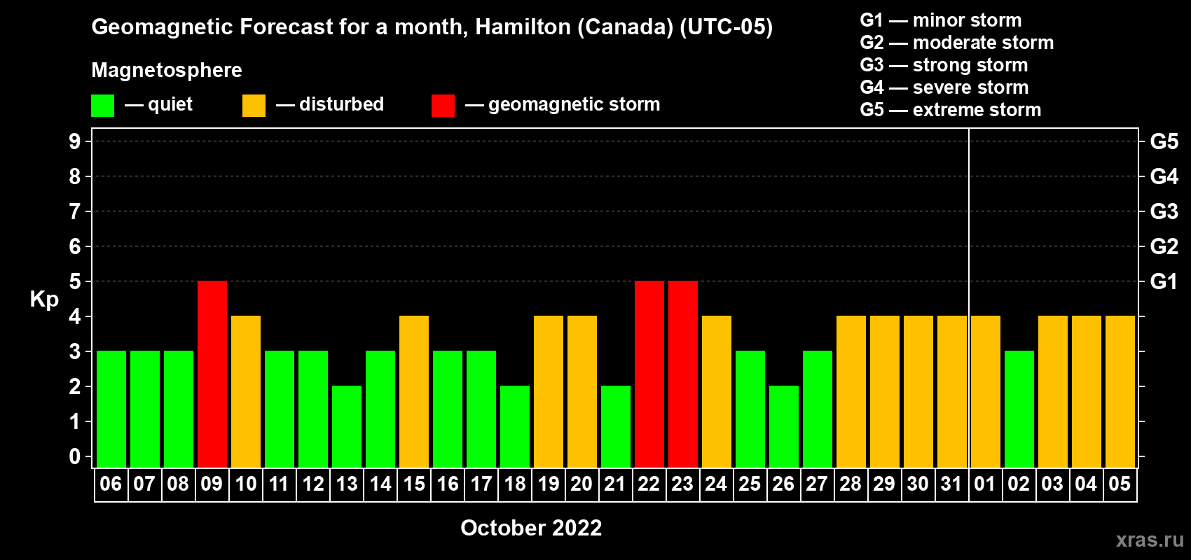 Forecast of the daily maximal value of geomagnetic index Kp for <b>1 month</b> (31 days) <b>from Oct 06, 2022 to Nov 05, 2022</b>