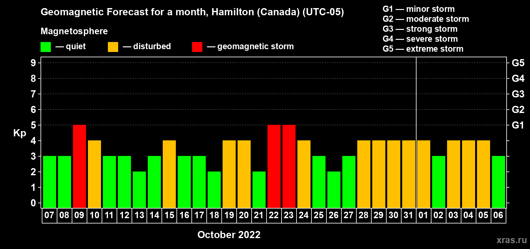 Forecast of the daily maximal value of geomagnetic index Kp for <b>1 month</b> (31 days) <b>from Oct 07, 2022 to Nov 06, 2022</b>