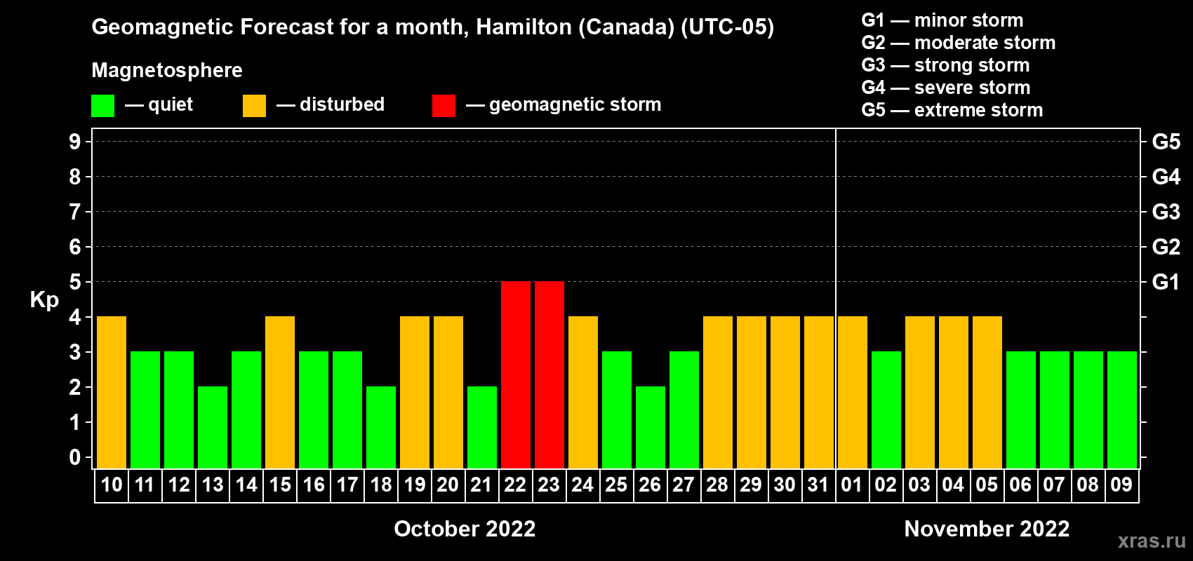 Forecast of the daily maximal value of geomagnetic index Kp for <b>1 month</b> (31 days) <b>from Oct 10, 2022 to Nov 09, 2022</b>