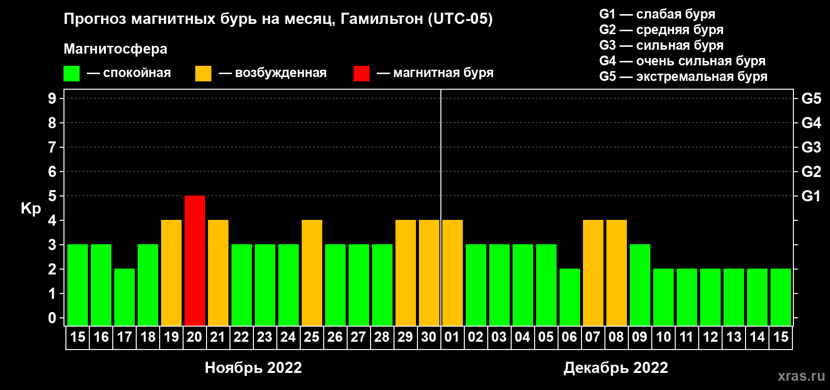 Прогноз максимального суточного геомагнитного индекса Kp на <b>1 месяц</b> (31 день) <b>с 15 ноября по 15 декабря 2022 г</b>