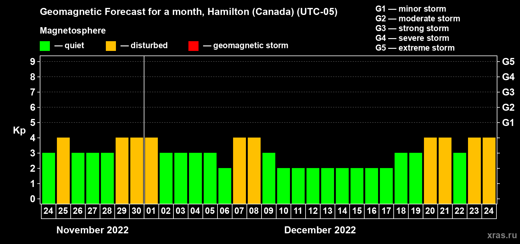 Forecast of the daily maximal value of geomagnetic index Kp for <b>1 month</b> (31 days) <b>from Nov 24, 2022 to Dec 24, 2022</b>