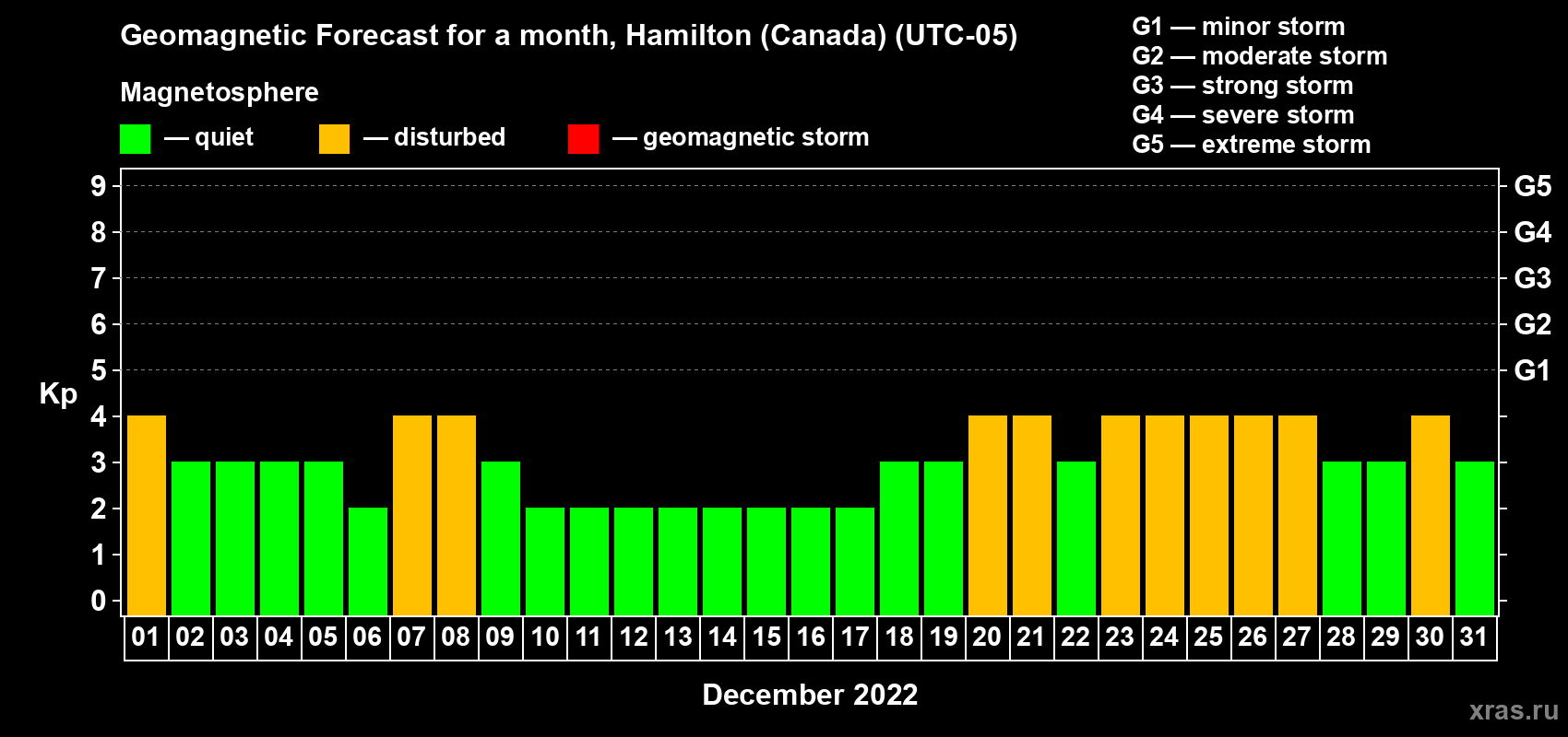 Forecast of the daily maximal value of geomagnetic index Kp for <b>1 month</b> (31 days) <b>from Dec 01, 2022 to Dec 31, 2022</b>