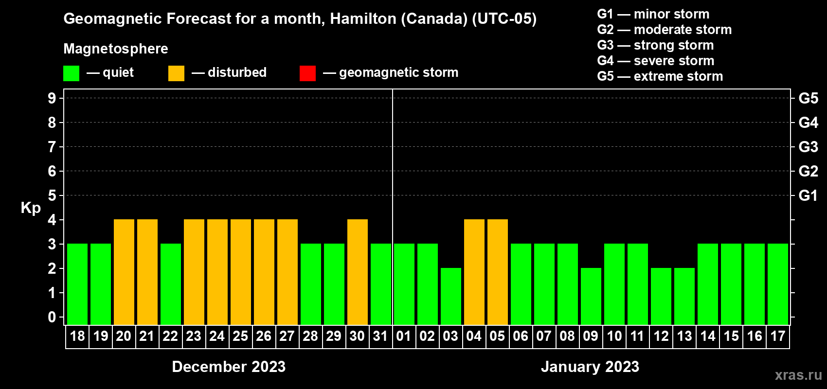 Forecast of the daily maximal value of geomagnetic index Kp for <b>1 month</b> (31 days) <b>from Dec 18, 2022 to Jan 17, 2023</b>