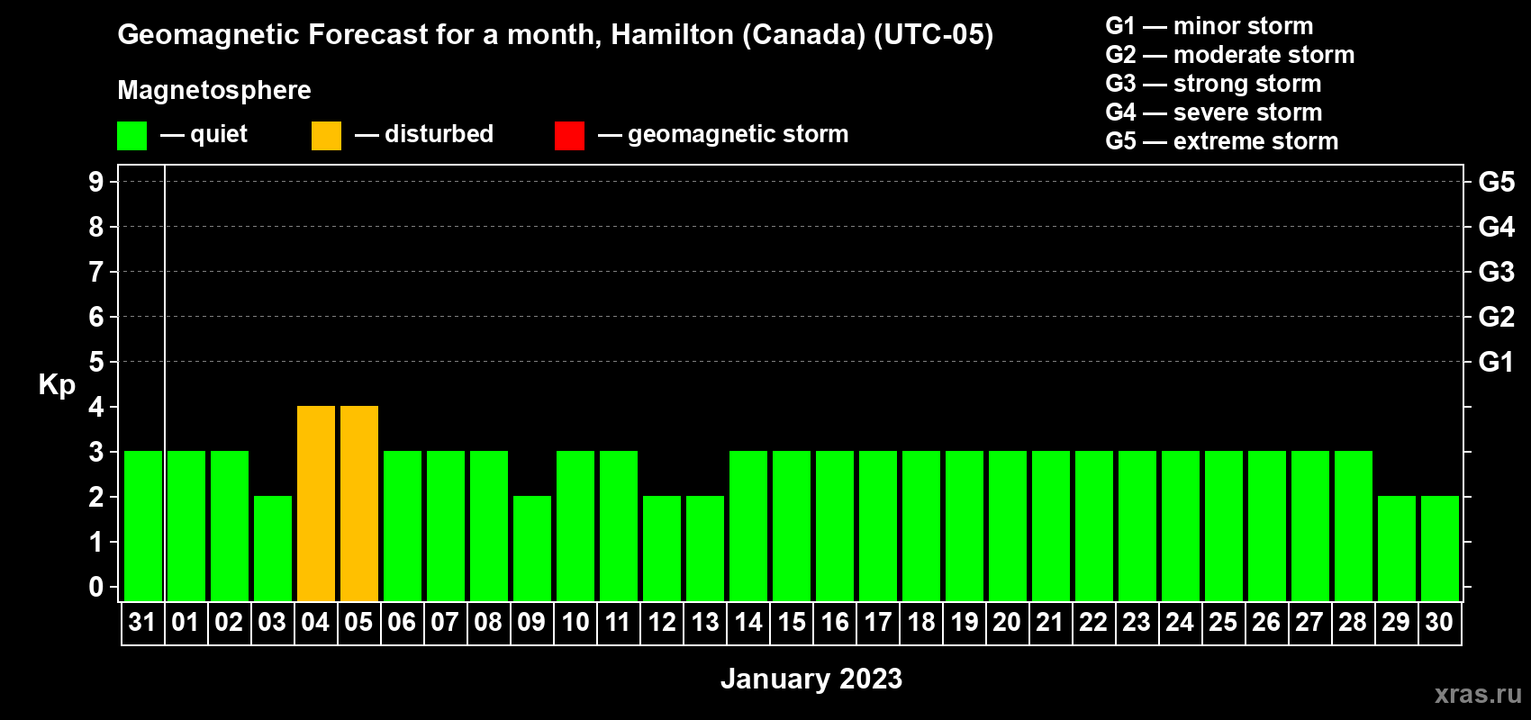 Forecast of the daily maximal value of geomagnetic index Kp for <b>1 month</b> (31 days) <b>from Dec 31, 2022 to Jan 30, 2023</b>