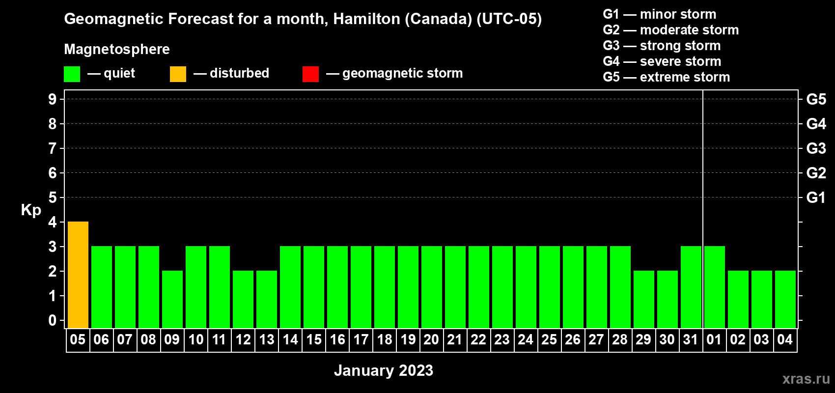 Forecast of the daily maximal value of geomagnetic index Kp for <b>1 month</b> (31 days) <b>from Jan 05, 2023 to Feb 04, 2023</b>