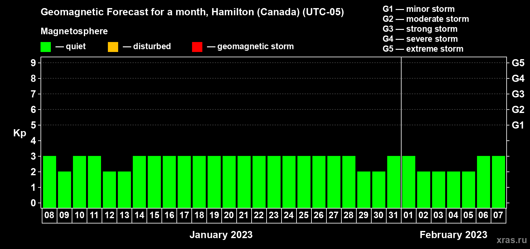 Forecast of the daily maximal value of geomagnetic index Kp for <b>1 month</b> (31 days) <b>from Jan 08, 2023 to Feb 07, 2023</b>