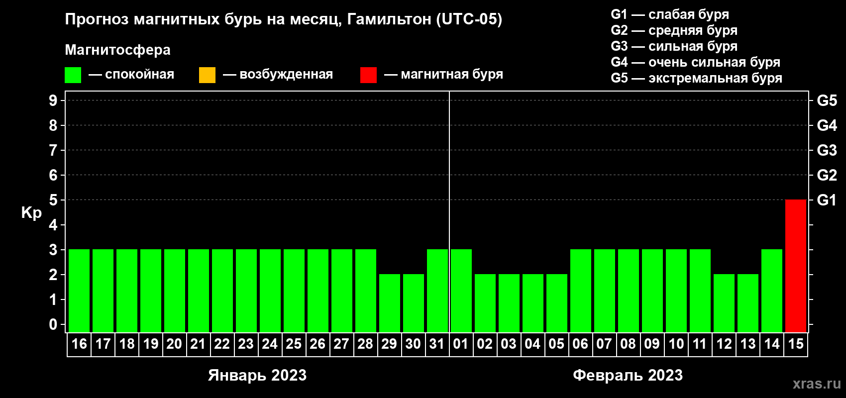 Прогноз максимального суточного геомагнитного индекса Kp на <b>1 месяц</b> (31 день) <b>с 16 января по 15 февраля 2023 г</b>
