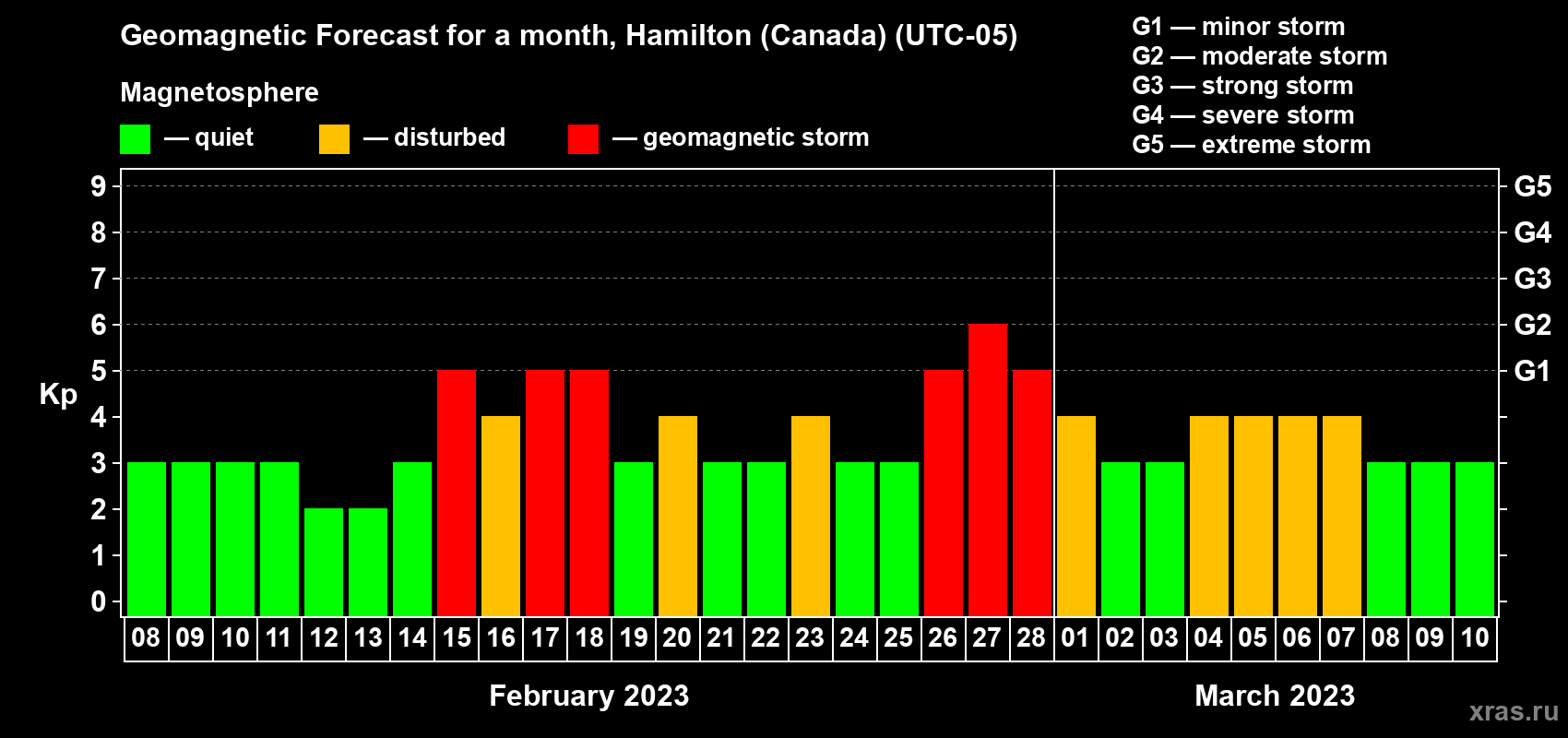 Forecast of the daily maximal value of geomagnetic index Kp for <b>1 month</b> (31 days) <b>from Feb 08, 2023 to Mar 10, 2023</b>