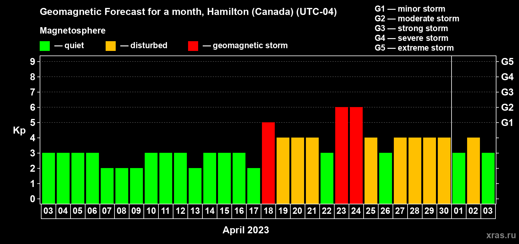 Forecast of the daily maximal value of geomagnetic index Kp for <b>1 month</b> (31 days) <b>from Apr 03, 2023 to May 03, 2023</b>