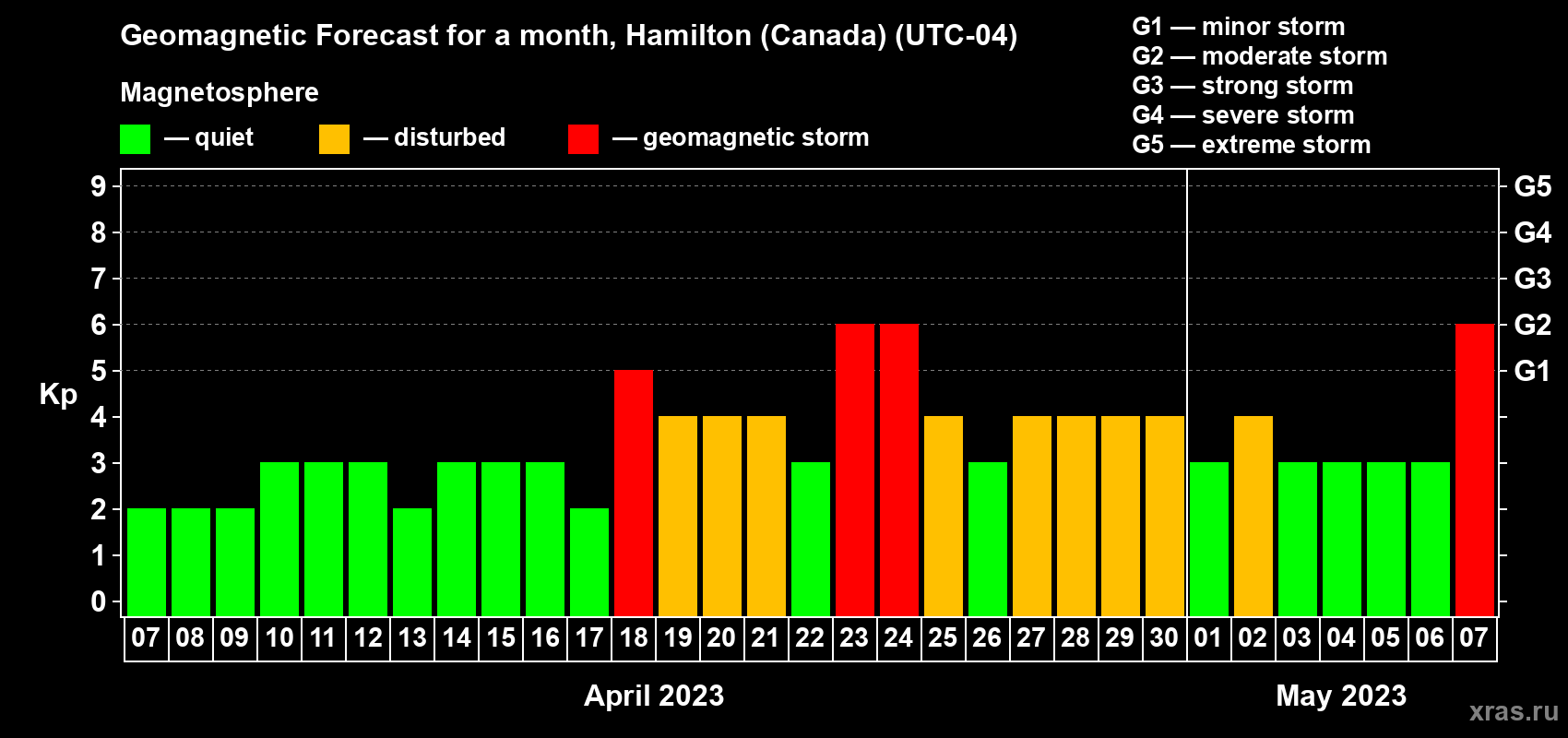 Forecast of the daily maximal value of geomagnetic index Kp for <b>1 month</b> (31 days) <b>from Apr 07, 2023 to May 07, 2023</b>