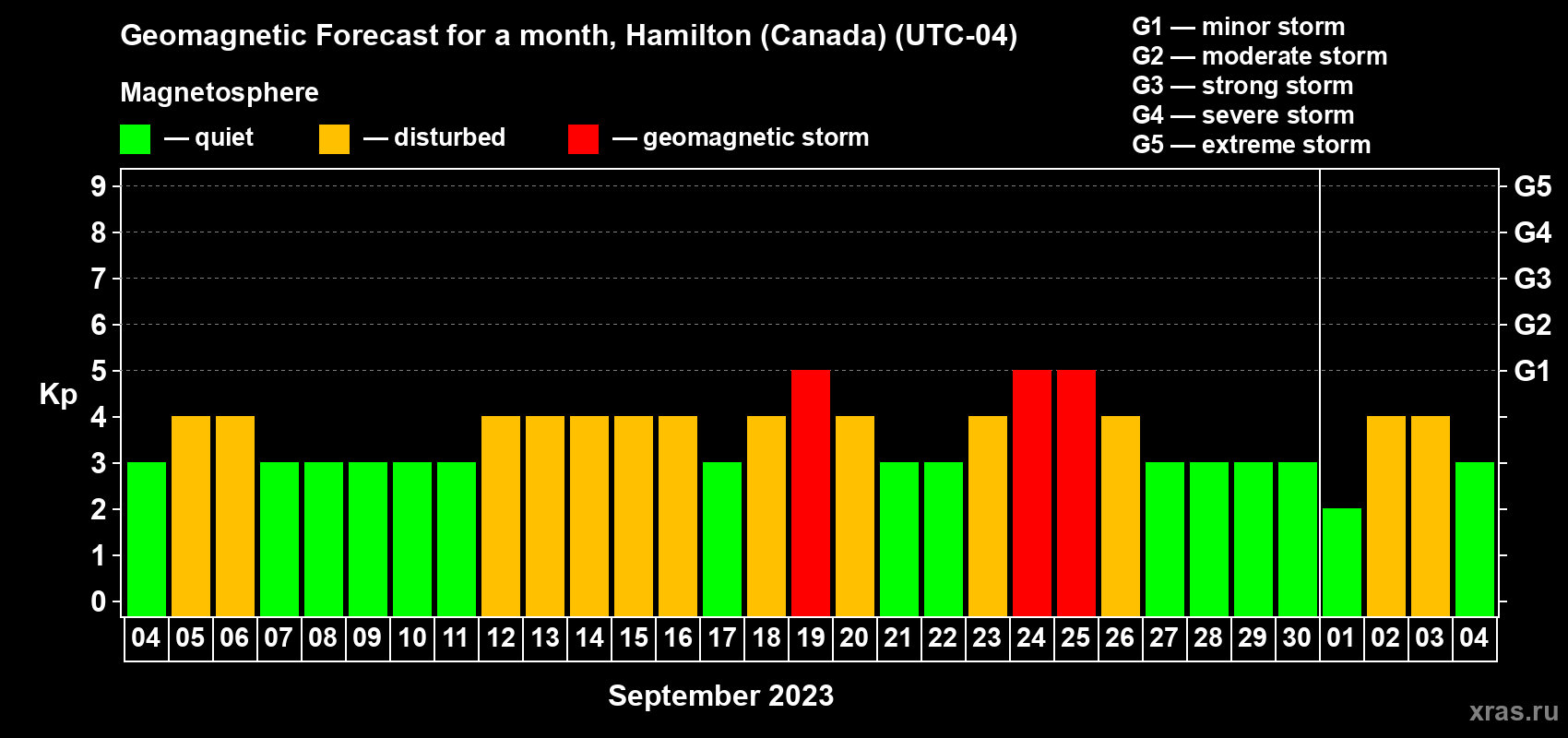 Forecast of the daily maximal value of geomagnetic index Kp for <b>1 month</b> (31 days) <b>from Sep 04, 2023 to Oct 04, 2023</b>