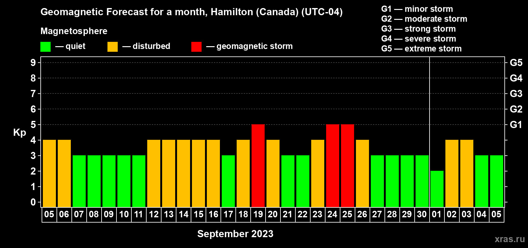 Forecast of the daily maximal value of geomagnetic index Kp for <b>1 month</b> (31 days) <b>from Sep 05, 2023 to Oct 05, 2023</b>