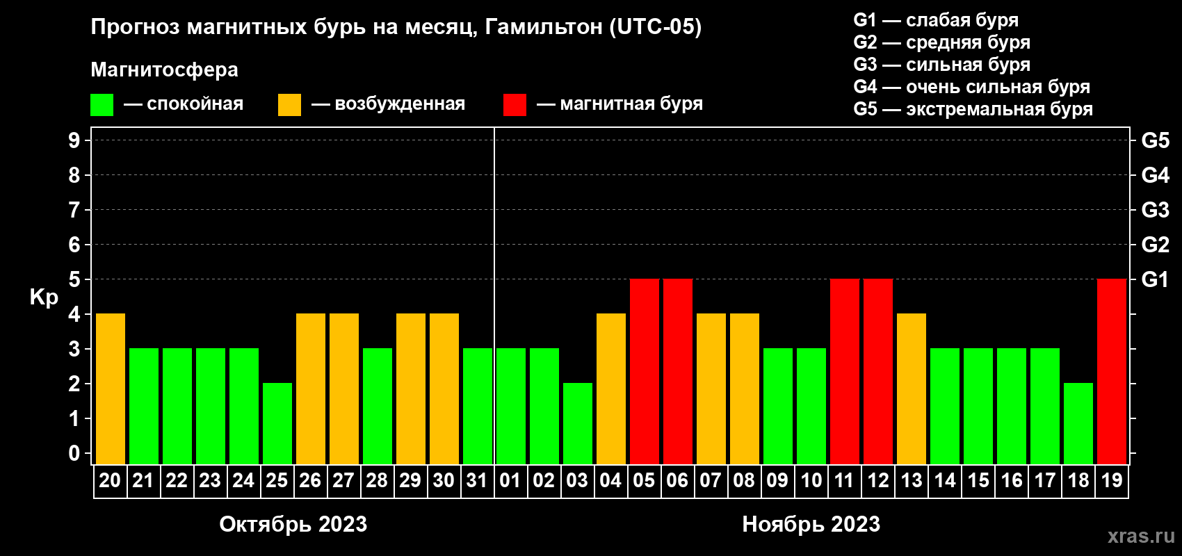 Прогноз максимального суточного геомагнитного индекса Kp на <b>1 месяц</b> (31 день) <b>с 20 октября по 19 ноября 2023 г</b>