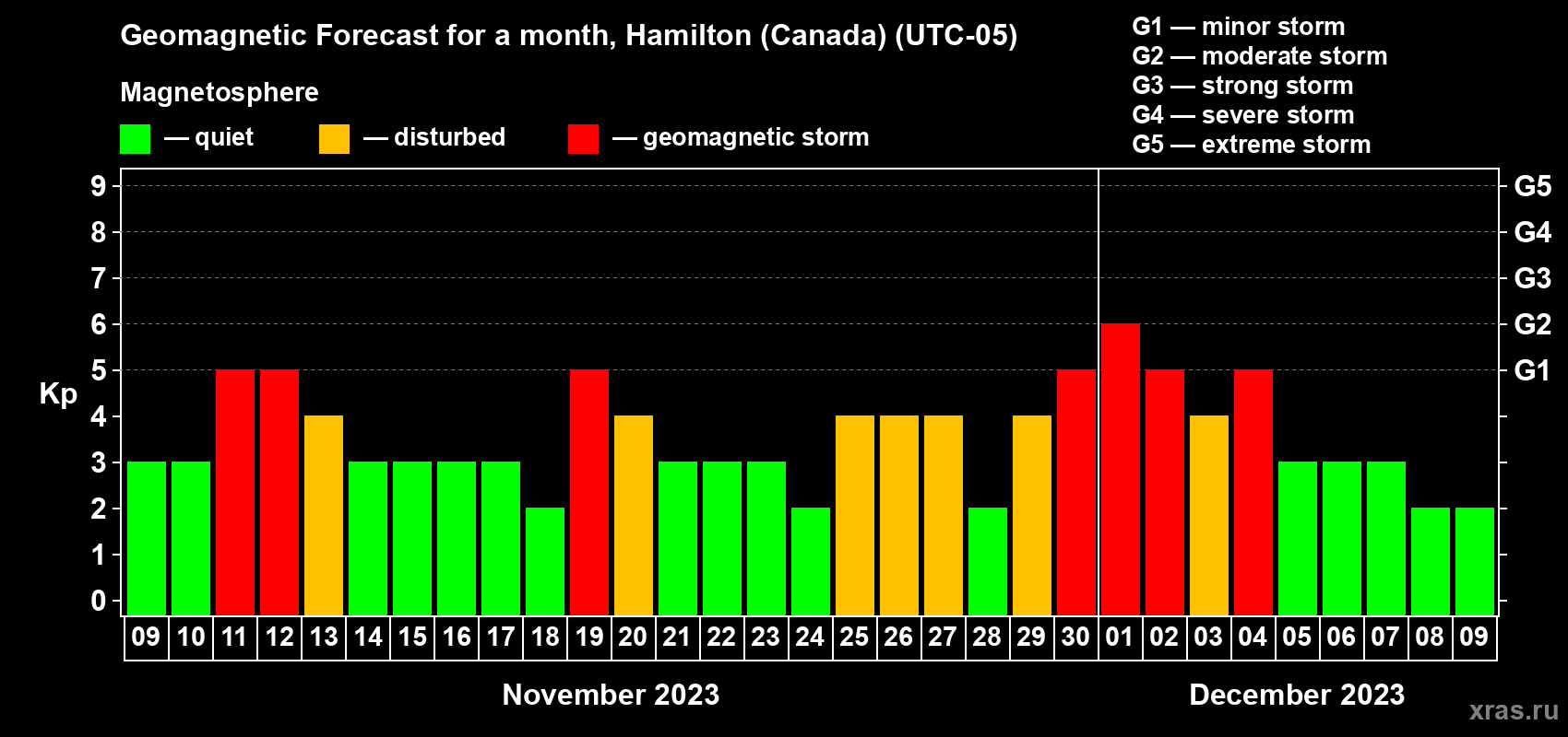 Forecast of the daily maximal value of geomagnetic index Kp for <b>1 month</b> (31 days) <b>from Nov 09, 2023 to Dec 09, 2023</b>