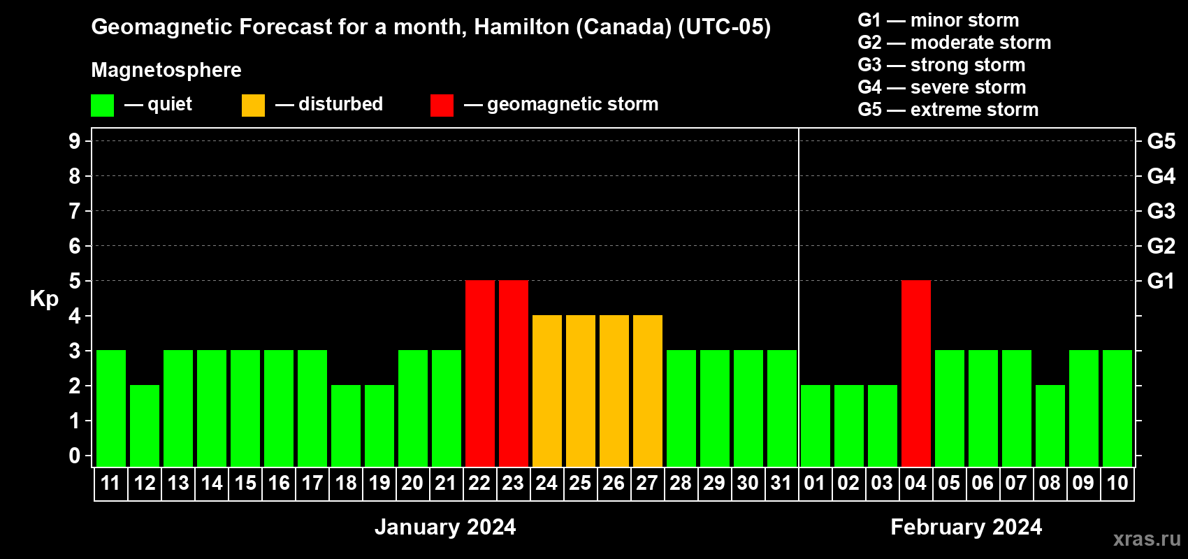 Forecast of the daily maximal value of geomagnetic index Kp for <b>1 month</b> (31 days) <b>from Jan 11, 2024 to Feb 10, 2024</b>