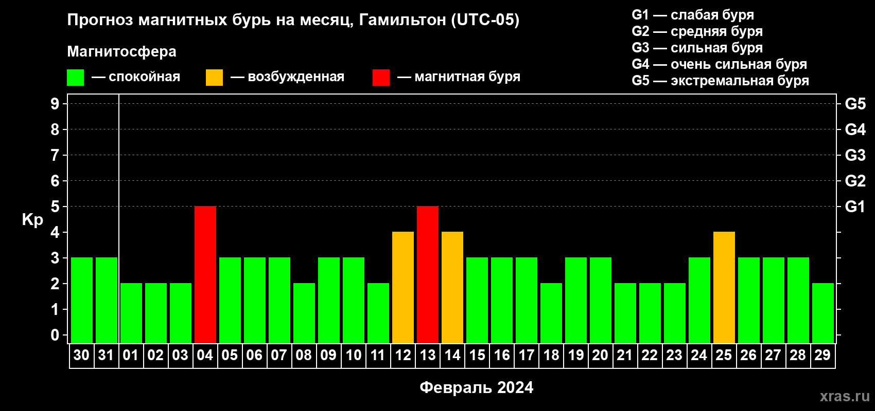 Прогноз максимального суточного геомагнитного индекса Kp на <b>1 месяц</b> (31 день) <b>с 30 января по 29 февраля 2024 г</b>