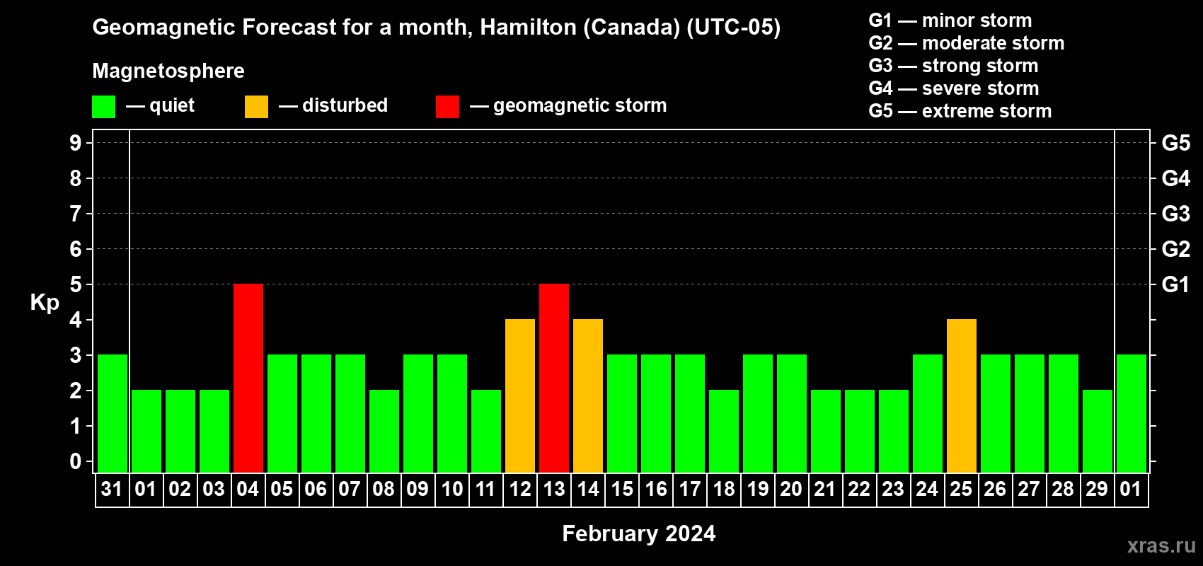 Forecast of the daily maximal value of geomagnetic index Kp for <b>1 month</b> (31 days) <b>from Jan 31, 2024 to Mar 01, 2024</b>
