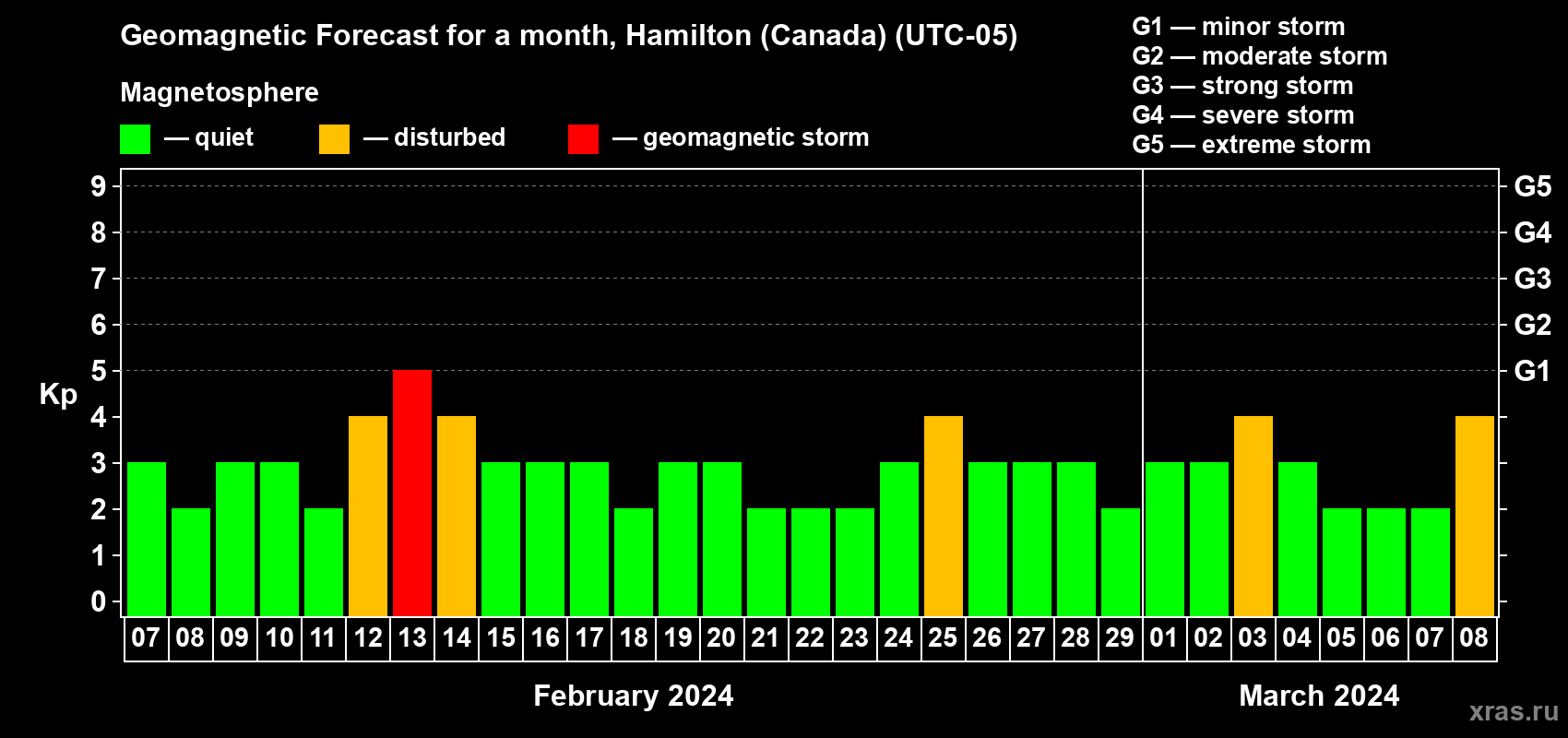 Forecast of the daily maximal value of geomagnetic index Kp for <b>1 month</b> (31 days) <b>from Feb 07, 2024 to Mar 08, 2024</b>