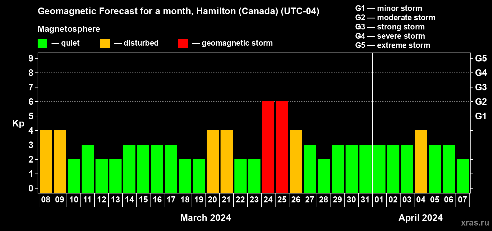 Forecast of the daily maximal value of geomagnetic index Kp for <b>1 month</b> (31 days) <b>from Mar 08, 2024 to Apr 07, 2024</b>
