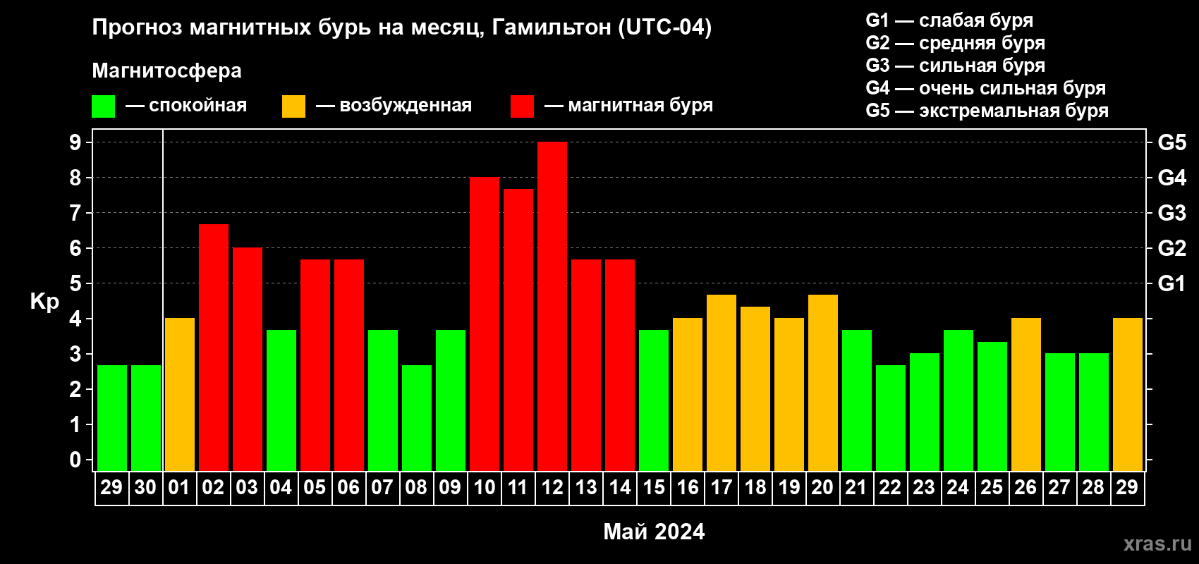 Прогноз максимального суточного геомагнитного индекса Kp на <b>1 месяц</b> (31 день) <b>с 29 апреля по 29 мая 2024 г</b>