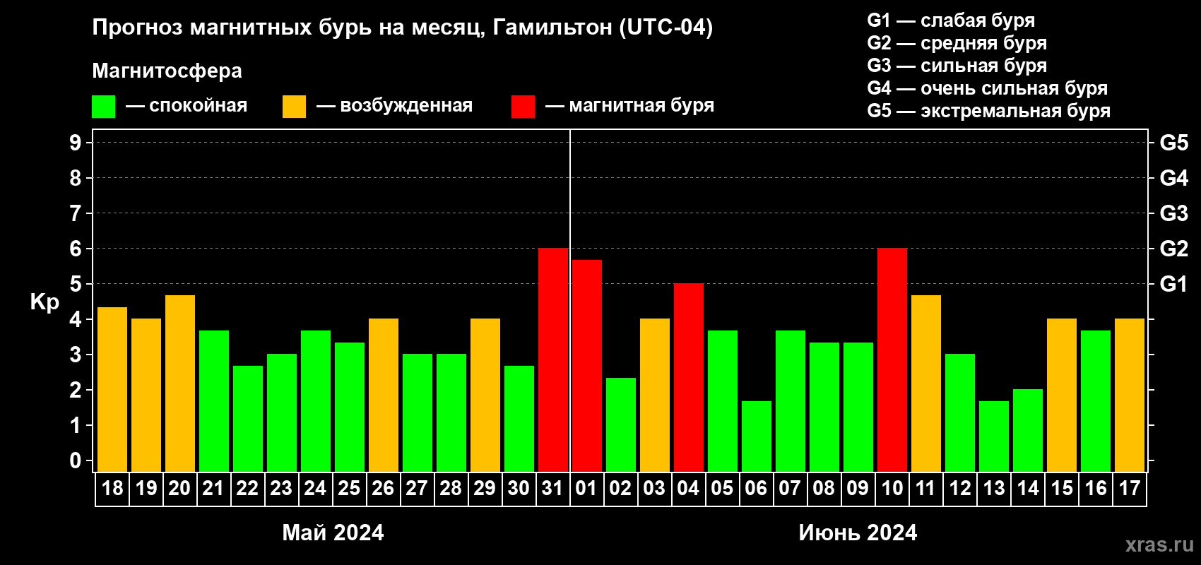 Прогноз максимального суточного геомагнитного индекса Kp на <b>1 месяц</b> (31 день) <b>с 18 мая по 17 июня 2024 г</b>