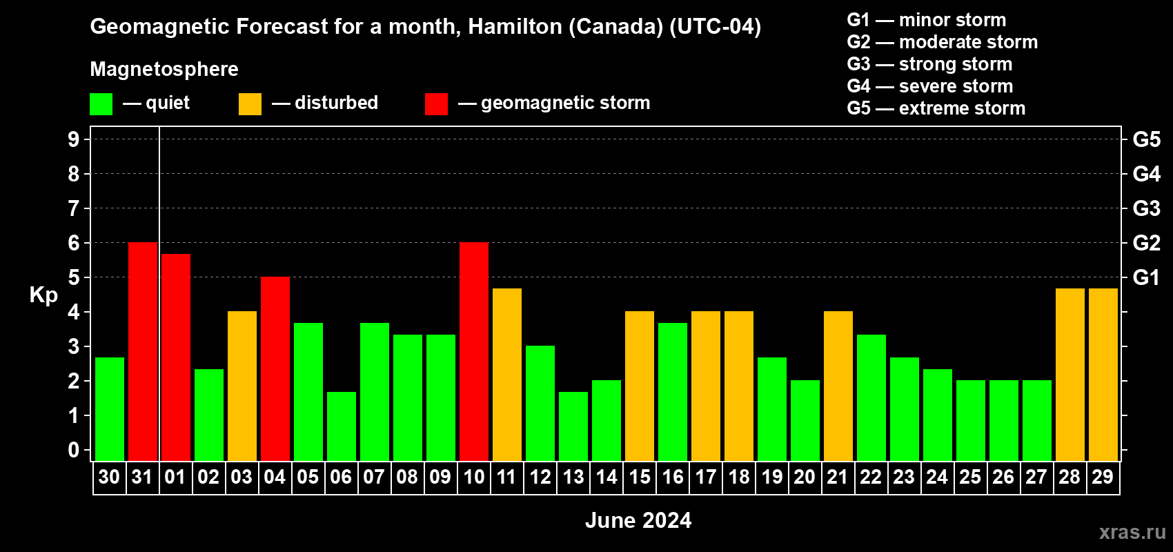 Forecast of the daily maximal value of geomagnetic index Kp for <b>1 month</b> (31 days) <b>from May 30, 2024 to Jun 29, 2024</b>