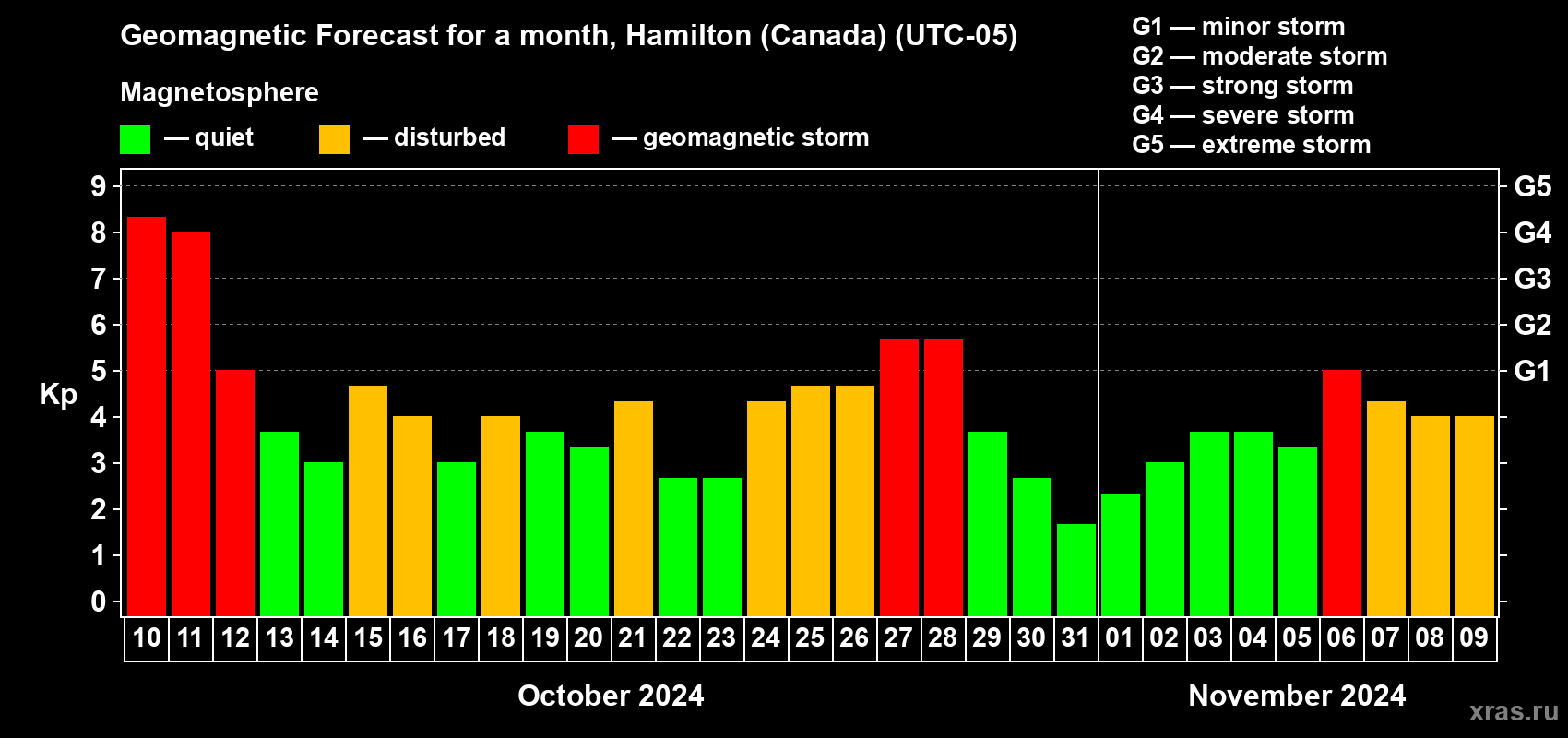Forecast of the daily maximal value of geomagnetic index Kp for <b>1 month</b> (31 days) <b>from Oct 10, 2024 to Nov 09, 2024</b>
