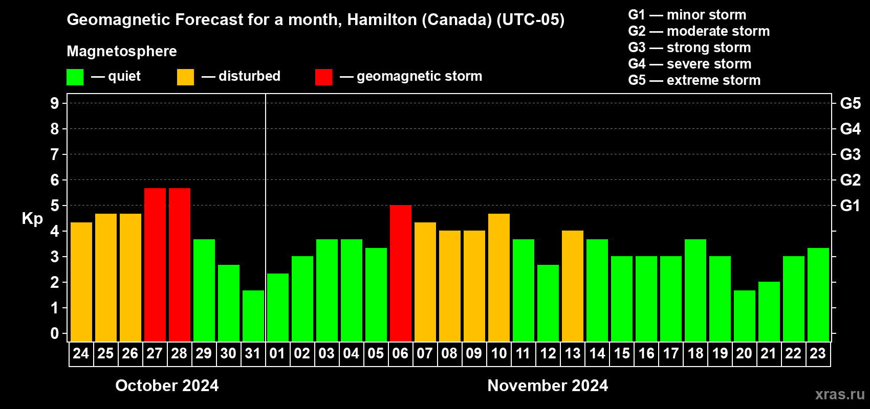 Forecast of the daily maximal value of geomagnetic index Kp for <b>1 month</b> (31 days) <b>from Oct 24, 2024 to Nov 23, 2024</b>