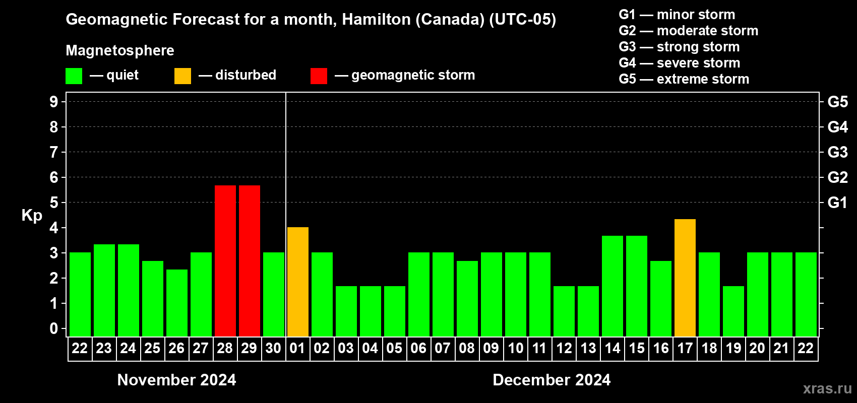 Forecast of the daily maximal value of geomagnetic index Kp for <b>1 month</b> (31 days) <b>from Nov 22, 2024 to Dec 22, 2024</b>
