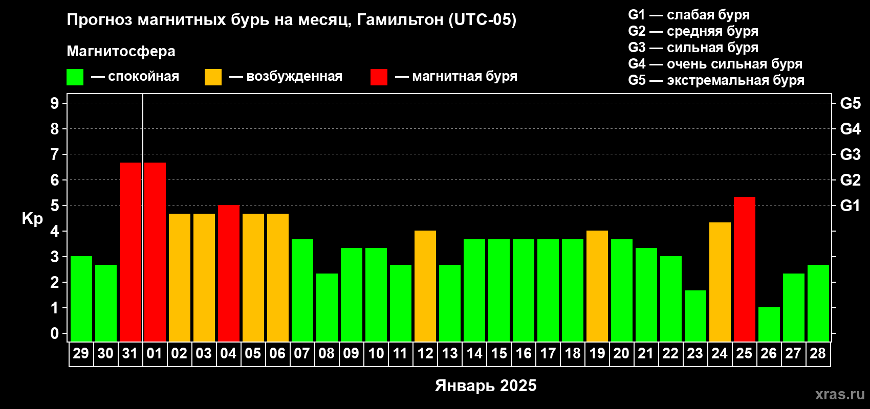 Прогноз максимального суточного геомагнитного индекса Kp на <b>1 месяц</b> (31 день) <b>с 29 декабря 2024 г по 28 января 2025 г</b>