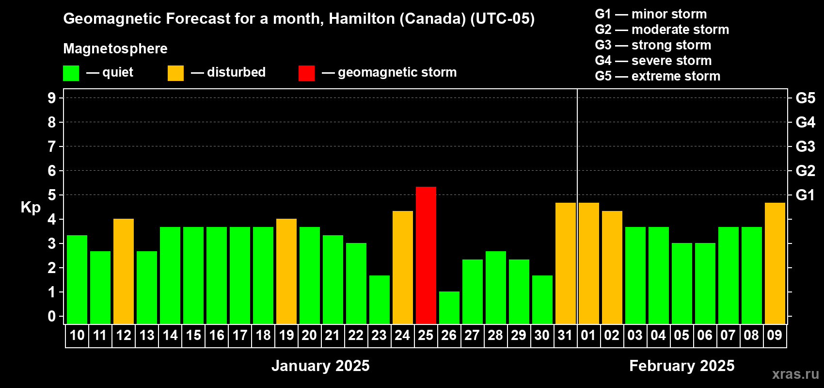 Forecast of the daily maximal value of geomagnetic index Kp for <b>1 month</b> (31 days) <b>from Jan 10, 2025 to Feb 09, 2025</b>