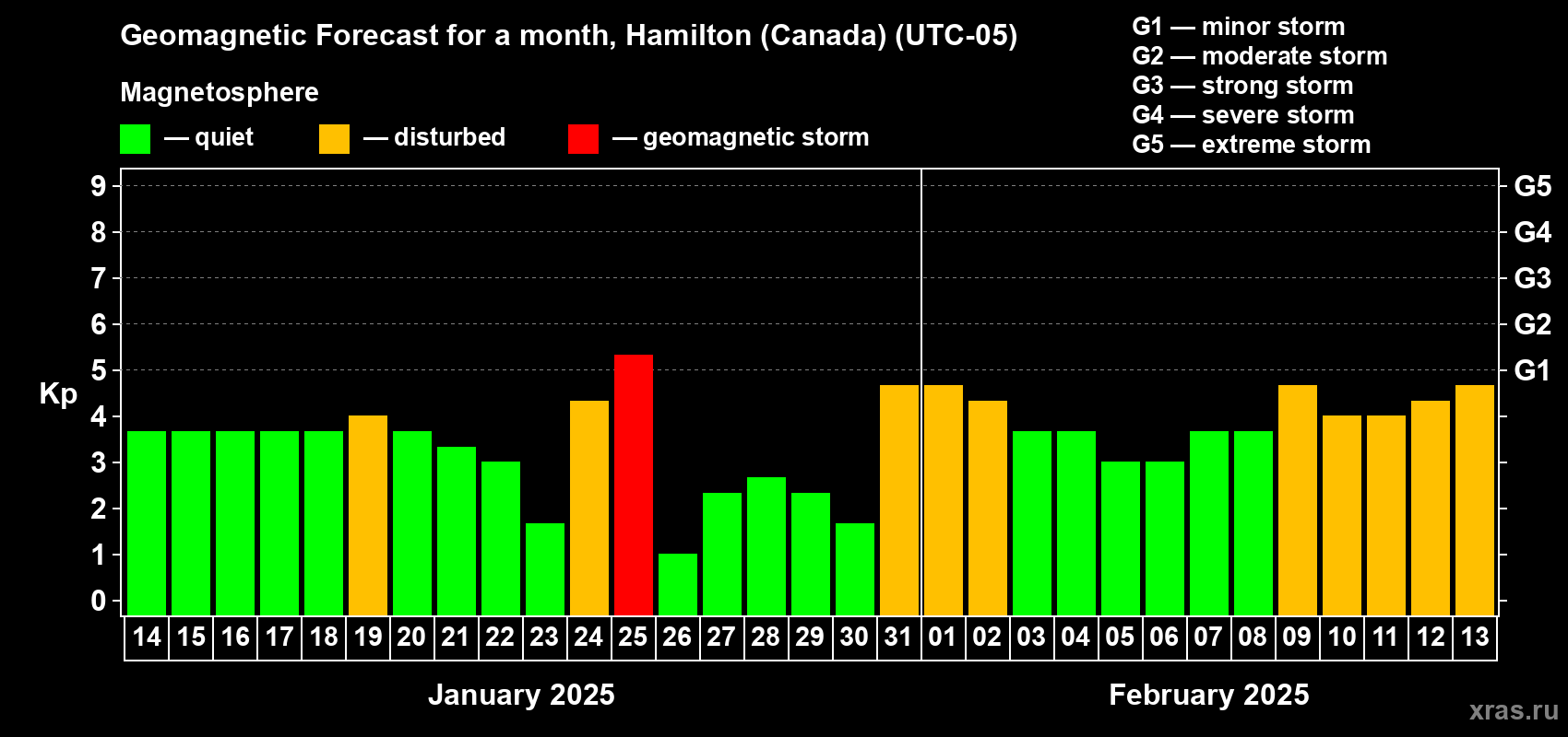 Forecast of the daily maximal value of geomagnetic index Kp for <b>1 month</b> (31 days) <b>from Jan 14, 2025 to Feb 13, 2025</b>