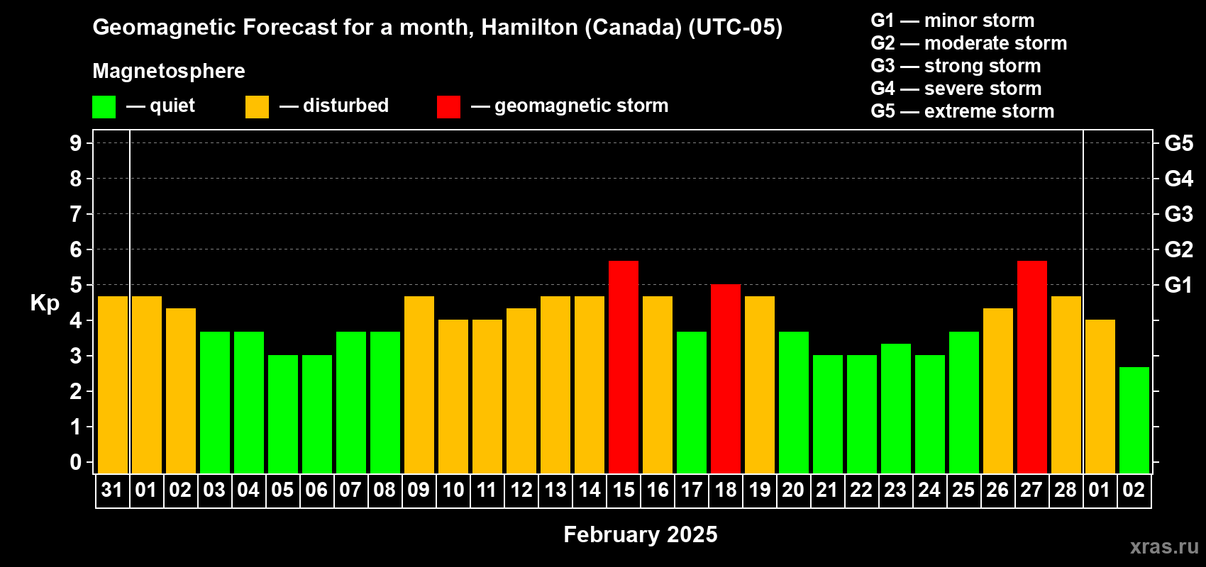 Forecast of the daily maximal value of geomagnetic index Kp for <b>1 month</b> (31 days) <b>from Jan 31, 2025 to Mar 02, 2025</b>