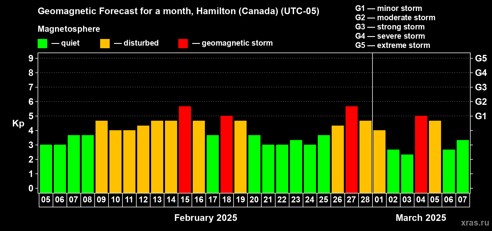 Forecast of the daily maximal value of geomagnetic index Kp for <b>1 month</b> (31 days) <b>from Feb 05, 2025 to Mar 07, 2025</b>