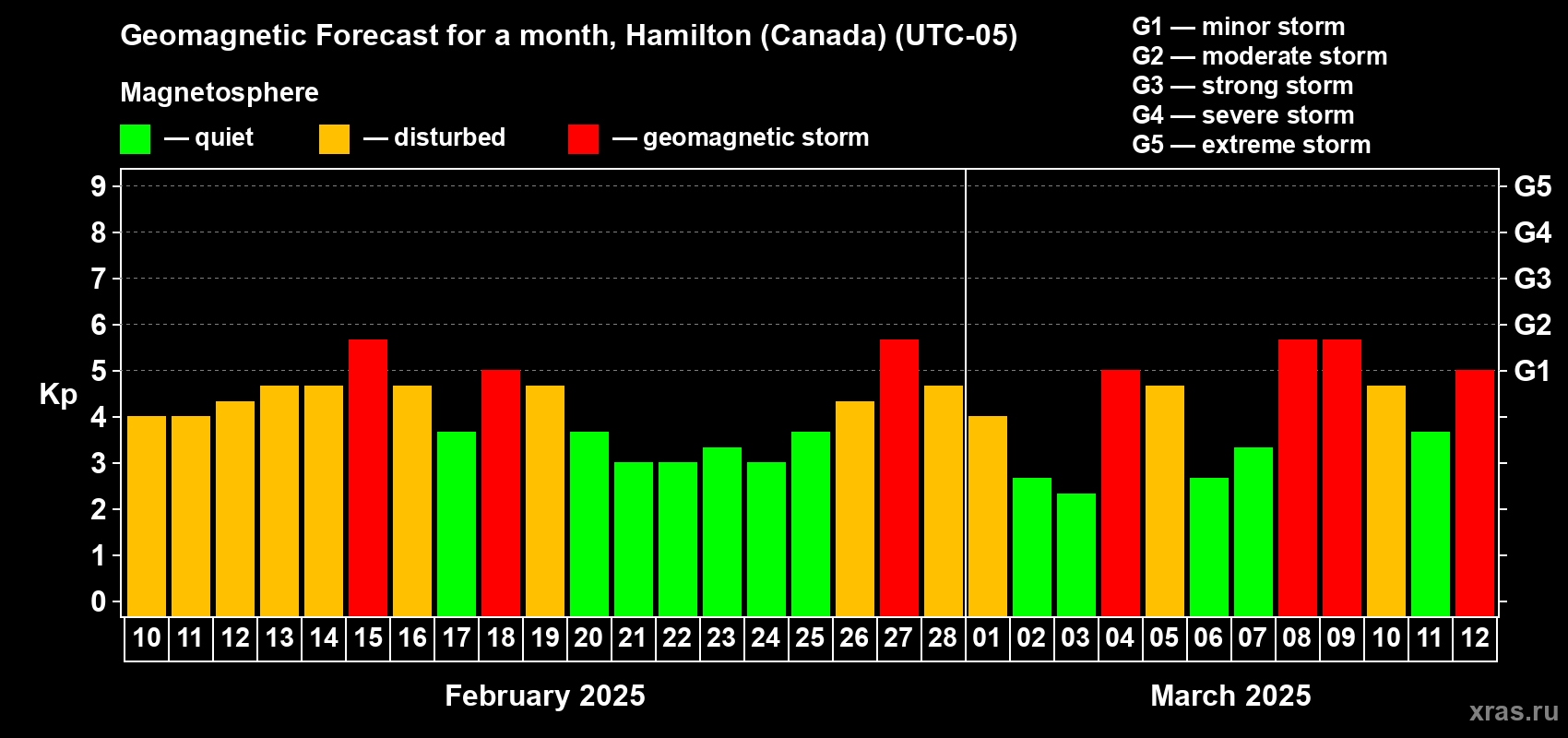 Forecast of the daily maximal value of geomagnetic index Kp for <b>1 month</b> (31 days) <b>from Feb 10, 2025 to Mar 12, 2025</b>
