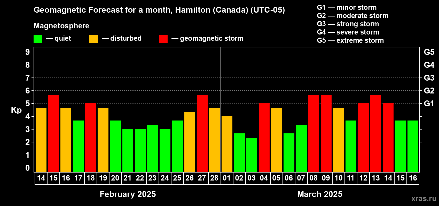 Forecast of the daily maximal value of geomagnetic index Kp for <b>1 month</b> (31 days) <b>from Feb 14, 2025 to Mar 16, 2025</b>