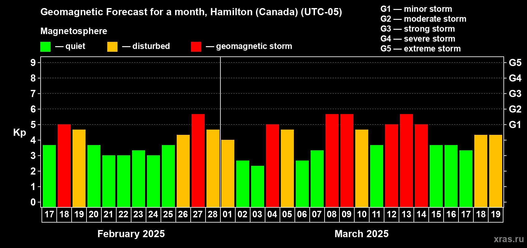 Forecast of the daily maximal value of geomagnetic index Kp for <b>1 month</b> (31 days) <b>from Feb 17, 2025 to Mar 19, 2025</b>