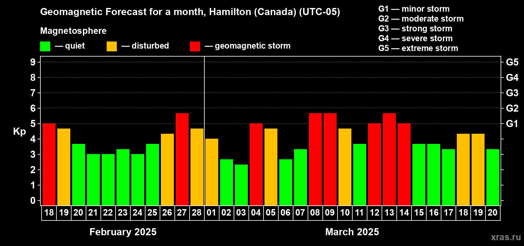 Forecast of the daily maximal value of geomagnetic index Kp for <b>1 month</b> (31 days) <b>from Feb 18, 2025 to Mar 20, 2025</b>
