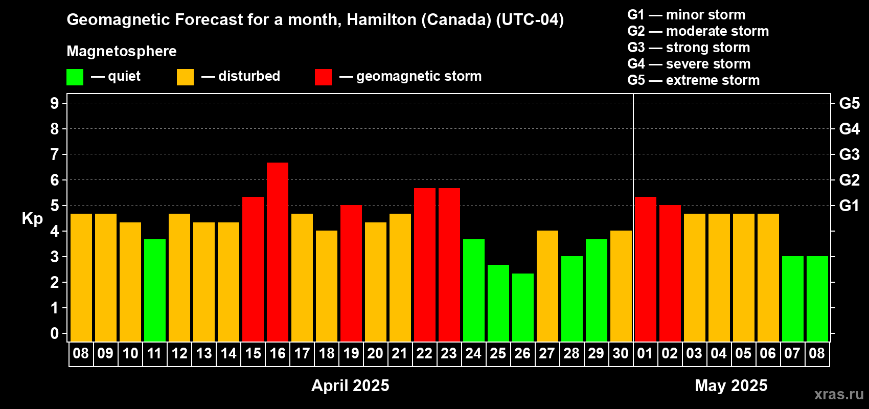 Forecast of the daily maximal value of geomagnetic index Kp for <b>1 month</b> (31 days) <b>from Apr 08, 2025 to May 08, 2025</b>